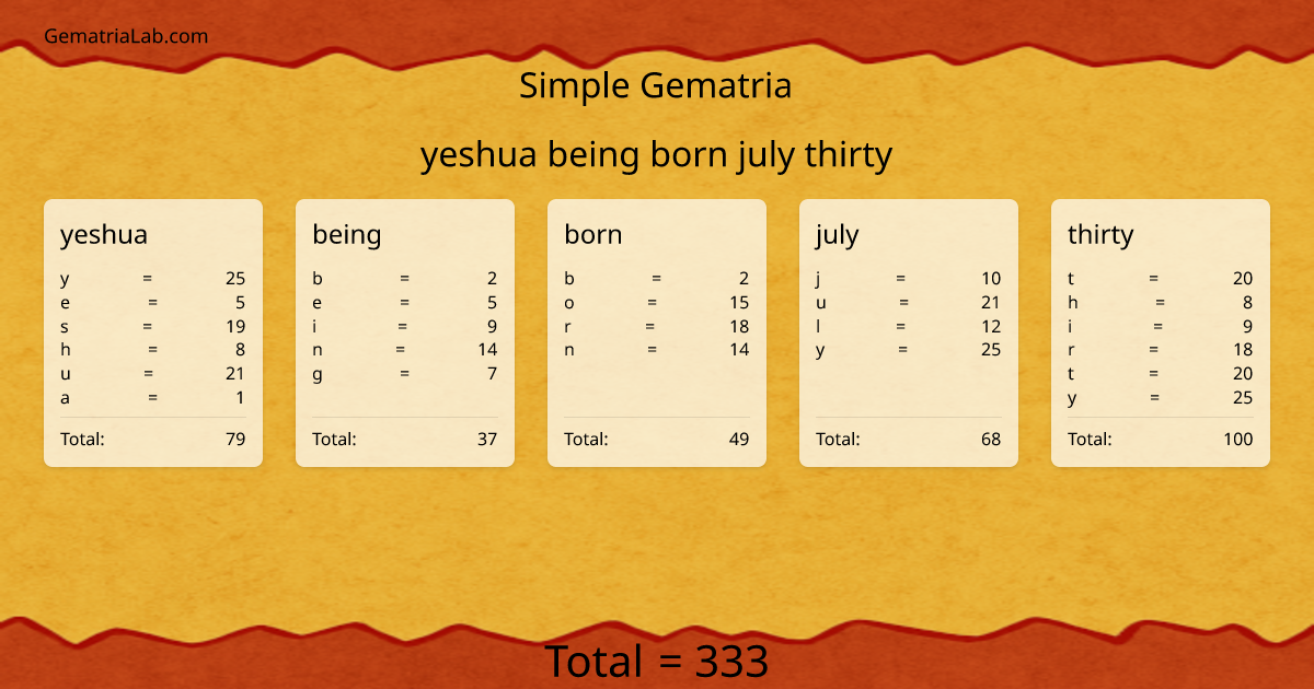 yeshua being born july thirty in simple Gematria